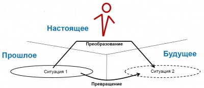 Школа Щедровицкого в Бодруме. Схема шага развития.jpg