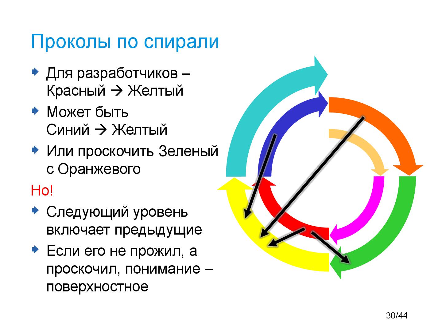 Файл:SpiralDynamics-InUse-Tsepkov-TestClub-2014-07.pdf