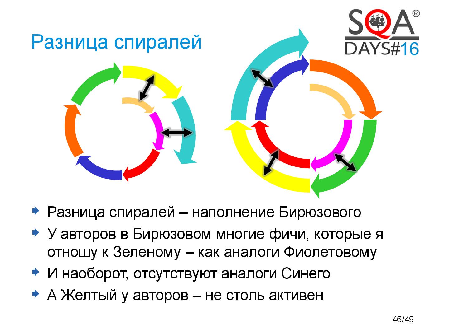 Файл:SpiralDynamics-InUse-Tsepkov-SQAdays-2014-2.pdf