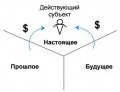 Деньги - возможность обмена прошлого на будущее - лекции Щедровицкого по СРТ.jpg