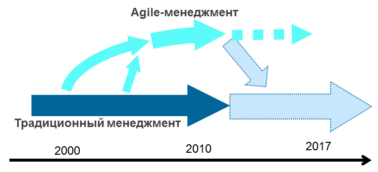 Какой метод управления проектами допускает параллельное выполнение нескольких задач на разных этапах