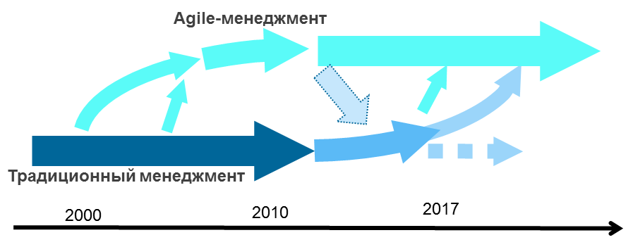 Scrum революционный метод управления проектами