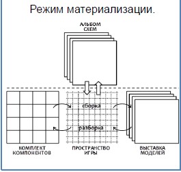 Конструктор - режим материализации - лекции Щедровицкого по СРТ.jpg