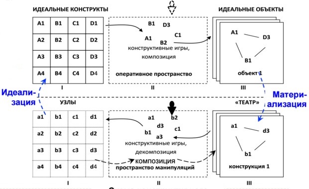 Файл:Схема конструктивного мышления - лекции Щедровицкого по СРТ.jpg