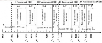 Схема циклов Арриги.jpg