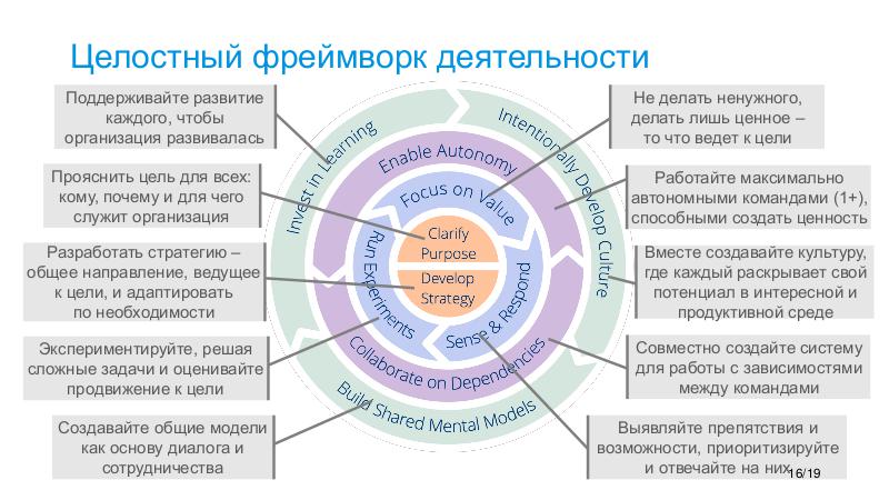 Файл:SociocracyForIT-TeamLeadSpb-2021-Tsepkov.pdf
