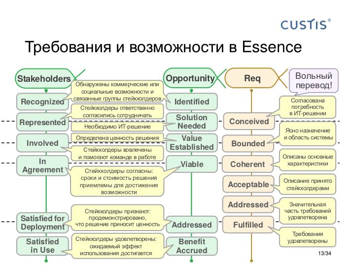Файл:Business analysis on project lifecycle phases - Tsepkov SECR-2017.pdf