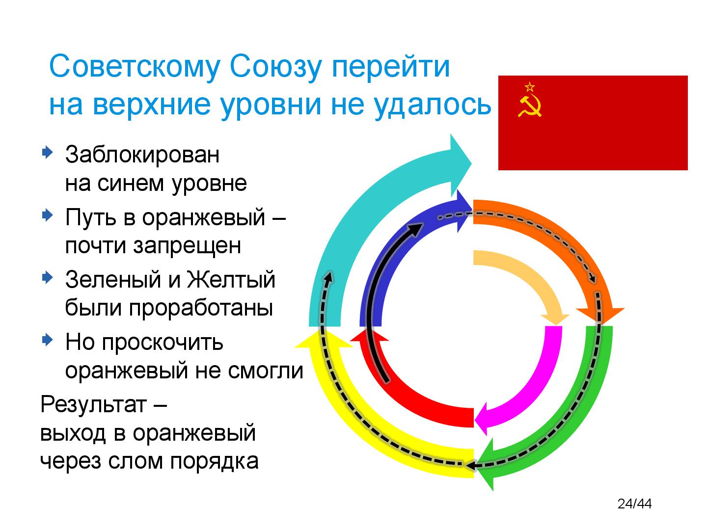 Файл:SpiralDynamics-InUse-Tsepkov-TestClub-2014-07.pdf