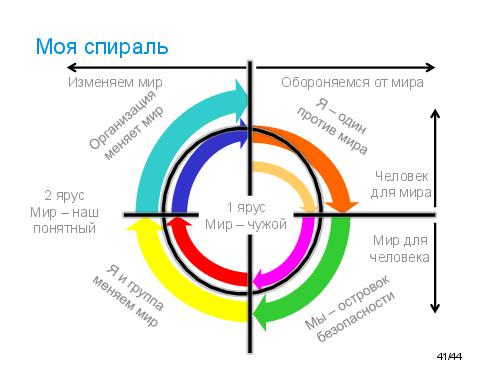 SpiralDynamics-InUse-Tsepkov-TestClub-2014-07.pdf