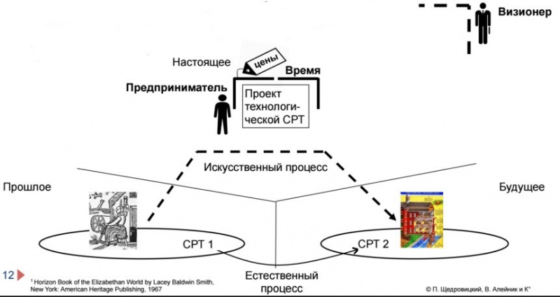 Файл:СРТ изменения СРТ - схема-1 - лекции Щедровицкого по СРТ.jpg