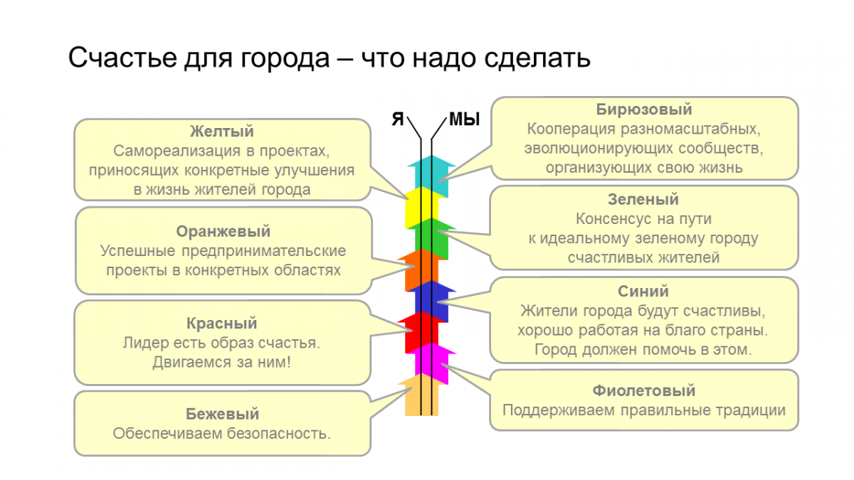 Автор теории спиральной динамики. Спиральная динамика ф Лалу. Бирюзовые организации спиральная динамика. Модель спиральной динамики Грейвза. Спиральная динамика ЭКОПСИ.