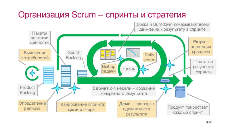 Скрам схема процесса