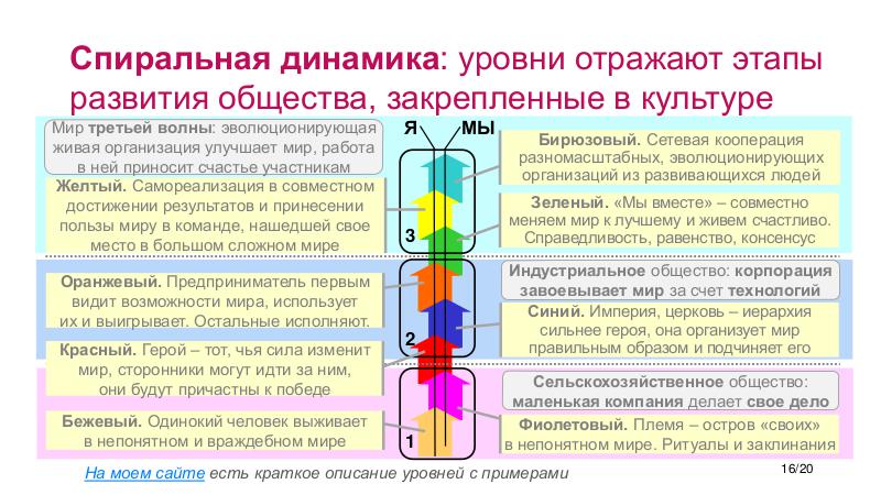 Спиральная динамика презентация