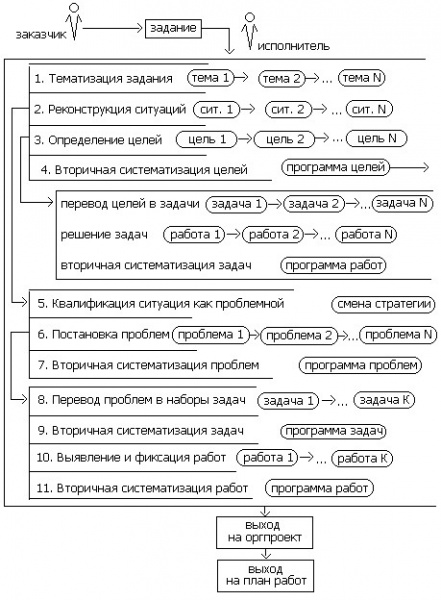 Файл:Схема программирования - лекции Щедровицкого по СРТ.jpg