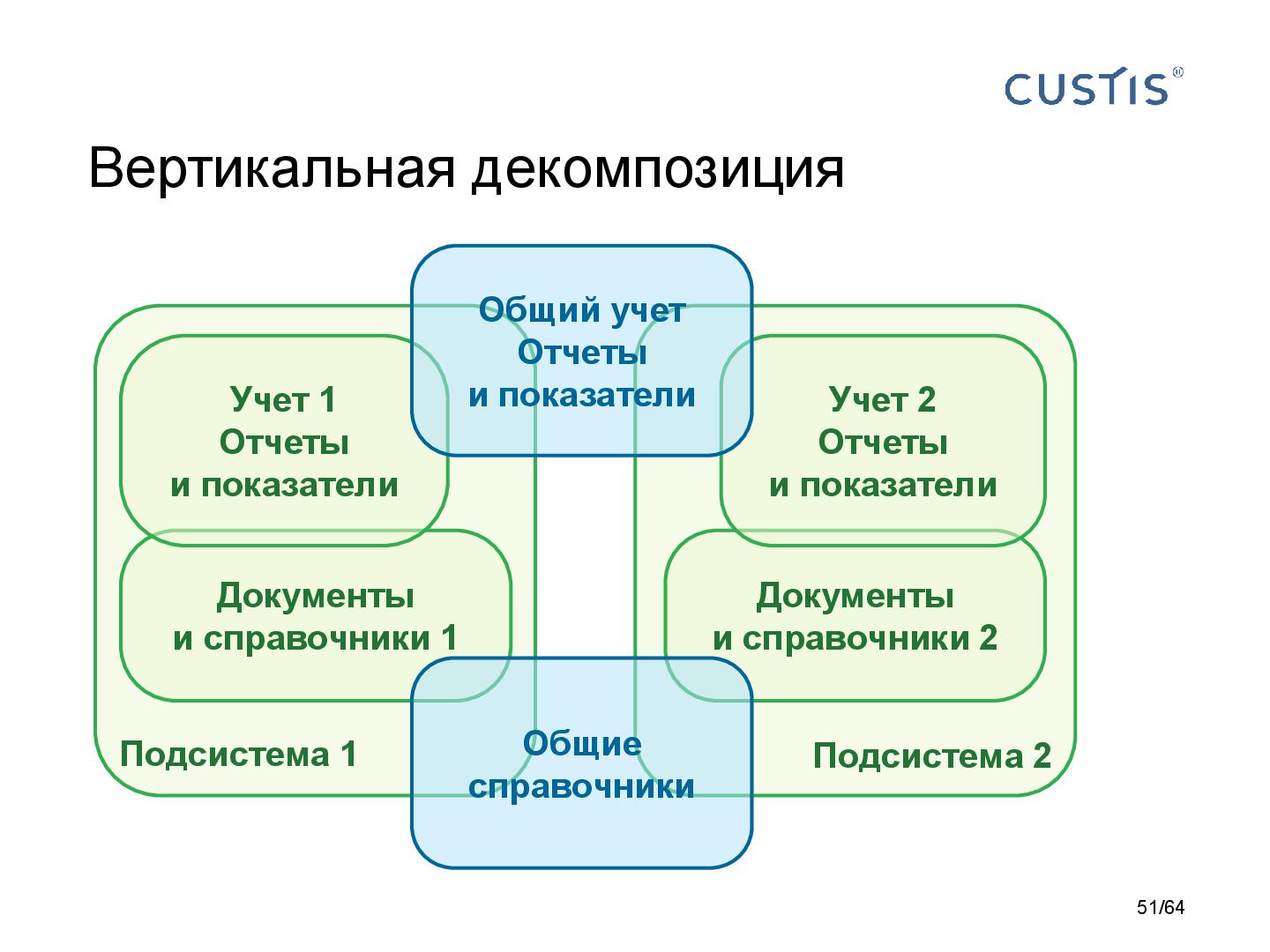 Файл:DDD-requirements-AnalystDays-2014-CUSTIS-Tsepkov.pdf