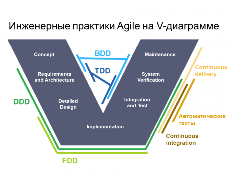 Практика принцип практики. Инженерные практики в Agile. Agile на практике. Инженерные и процессные практики Agile. Инженерные практики и Agile Манифест.