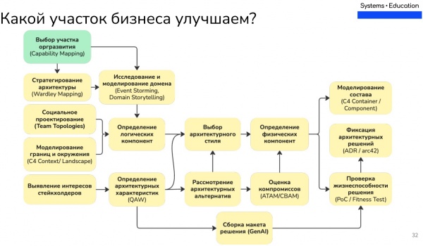 Схема проектирования архитекторы