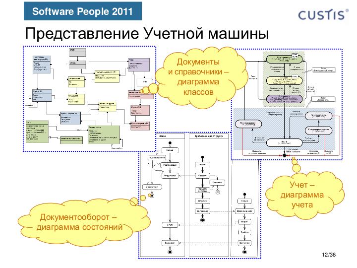 Файл:EnterpriseDev-Tsepkov-SWP-2011.pdf