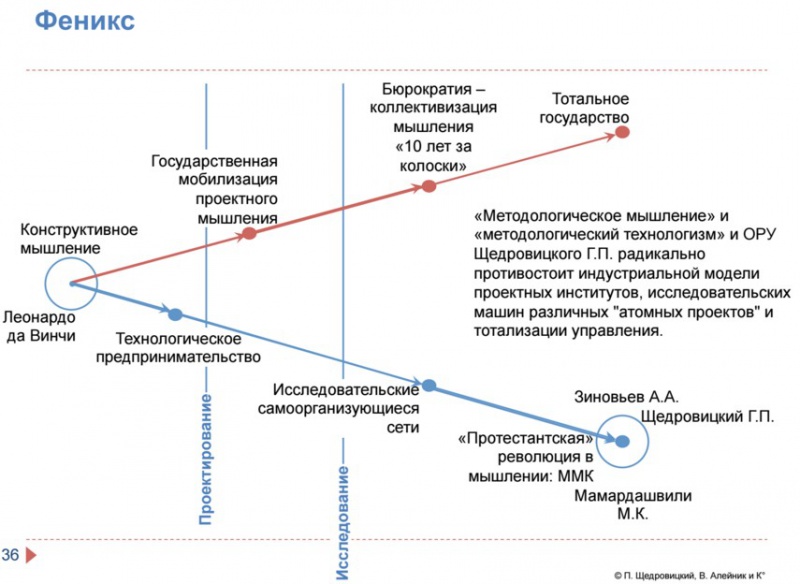 Файл:Схема Феникса - лекции Щедровицкого по СРТ.jpg