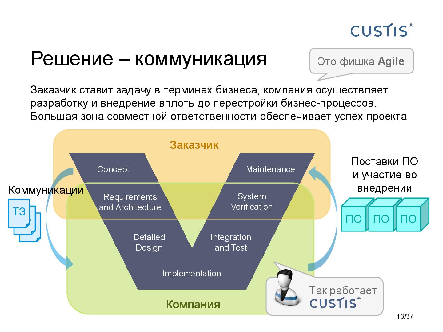 Файл:Responsibilities in software development Tsepkov AnalystDays-2015.pdf