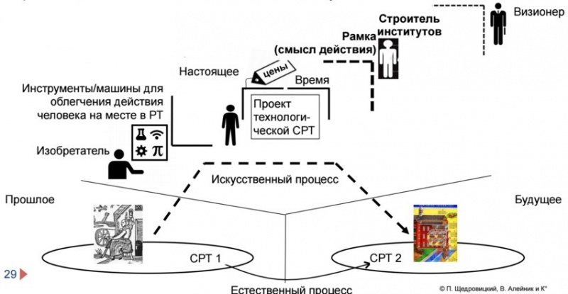 Файл:СРТ изменения СРТ - схема-2 - лекции Щедровицкого по СРТ.jpg